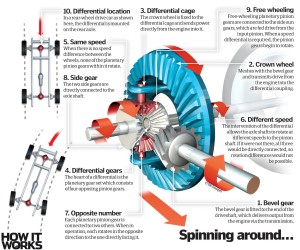 Differential Parts